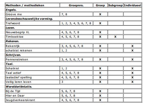 4.7.1: Inventarisatie van de methoden en methodieken. 4.7.2: Externe ondersteuning Geeft een overzicht van de aanbieders van de externe ondersteuning.