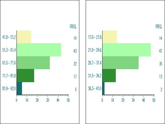 Uitwendige doodsoorzaken (vervolg) Verdeling aantal regio s per categorie: Mannen Vrouwen Gemiddelde gestandaardiseerd sterftecijfer ( per 100.000 inw.