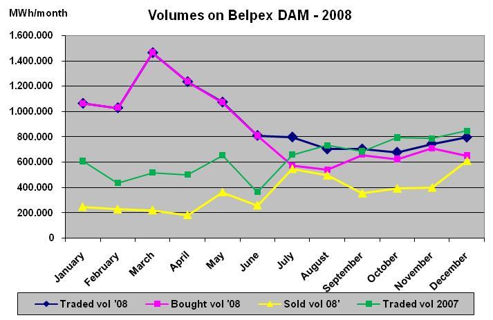 Figuur 5 geeft het verloop van de maandelijks verhandelde, aangekochte en verkochte volumes op de Belpex DAM.