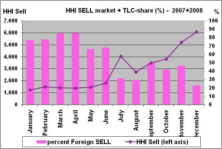 Figuur 7: HHI op de Belpex DAM voor de SELL-markt, evenals het aandeel dat aan Powernext en/of APX