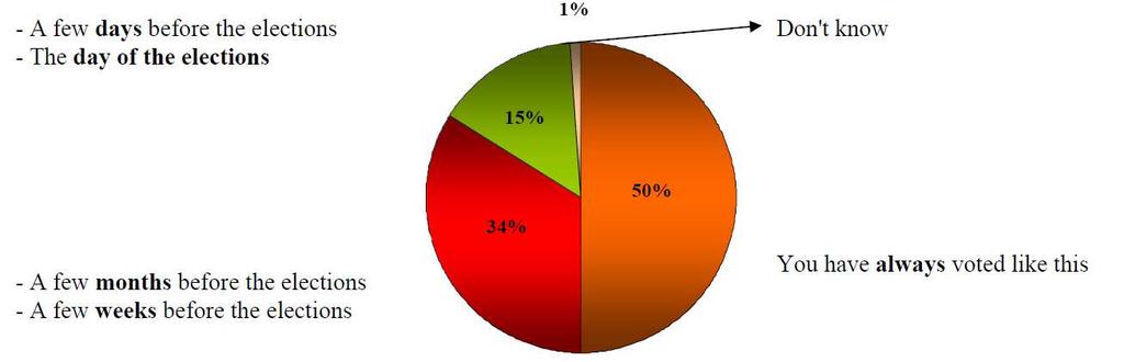 IV. STEMMERSPROFIEL 2009 1. Categorieën stemmers Van de 43% stemmers bij de Europese verkiezingen van 2009 zegt 50% altijd hetzelfde te stemmen. Vraag: wanneer heeft u te stemmen? 2. Redenen om te stemmen Vraag: wat zijn voor u de belangrijkste redenen waarom u hebt om uw stem uit te brengen in de Europese verkiezingen?