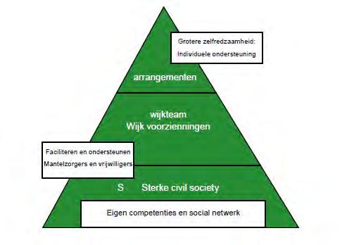 figuur 2-1 ondersteuningsmodel Wmo-kader 2015 Uitgaande van de piramide in figuur 2-1 zijn er in het gemeentelijk beleid vier opties voor ondersteuning van zelfredzaamheid.