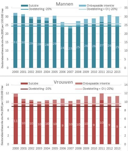 aantal overlijdens in 2013 met 24% ten opzichte van 2000.