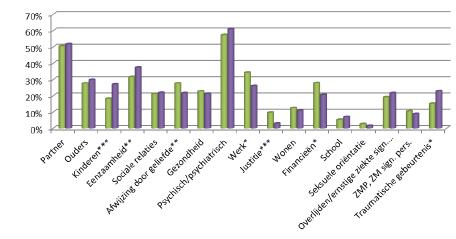 Figuur 3.8: Ervaren problemen verdeeld volgens geslacht, 2014. Bron: Vancayseele et al., 2015 *Significant geslachtsverschil (p <.01) ** Significant geslachtsverschil (p <.