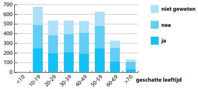 Prevalentie suïcidepogingen Zelfmoordlijn 1813 In 2015 werden 18.283 oproepen beantwoord aan de Zelfmoordlijn 1813. Nooit eerder werden zoveel oproepen beantwoord.