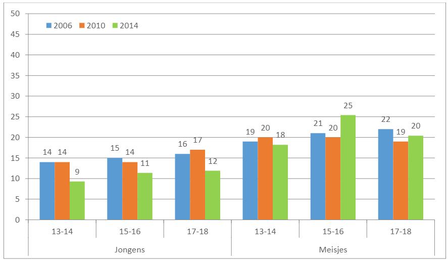 Prevalentie suïcidale gedachten jongeren, studie Jongeren en Gezondheid Figuur 4.