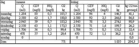 Als deze meetweek representatief is voor het hele jaar, dan kan de hoogte van de verontreinigingsheffing als volgt worden berekend: Berekende aantal kg O2 geloosd in het hele jaar = kg O2 toegevoegd