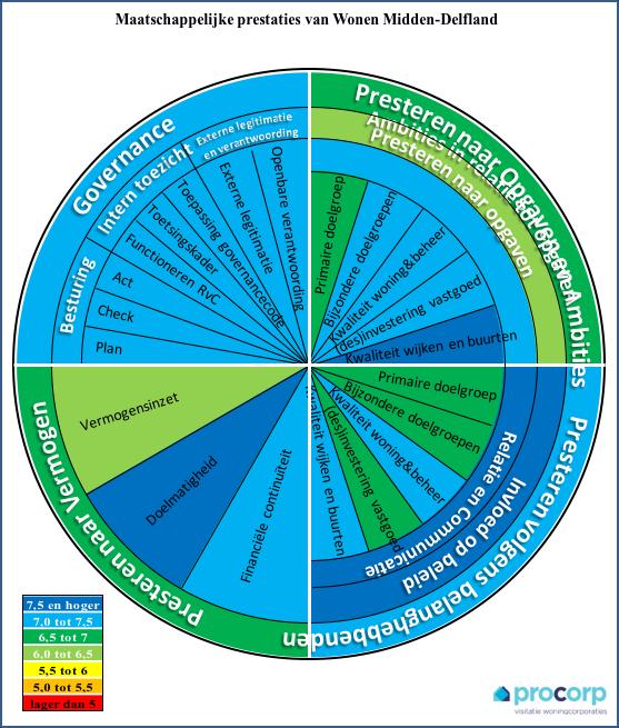 Beoordeling De maatschappelijke visitatie over de periode 2011 tot en met 2014 levert Wonen