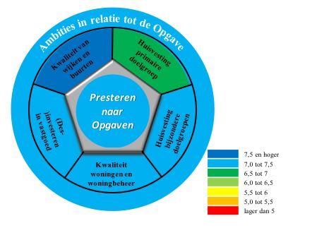 Opgaven en Ambities komt uit op een 7,0.