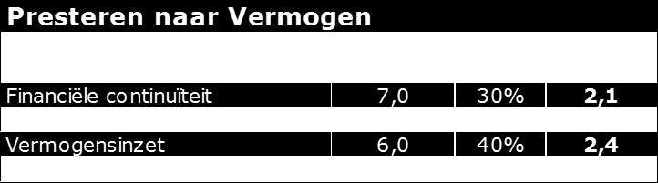 3. Presteren naar Vermogen Bij Presteren naar Vermogen beoordeelt de visitatiecommissie of de corporatie voor het realiseren van haar maatschappelijke prestaties optimaal gebruik maakt van haar