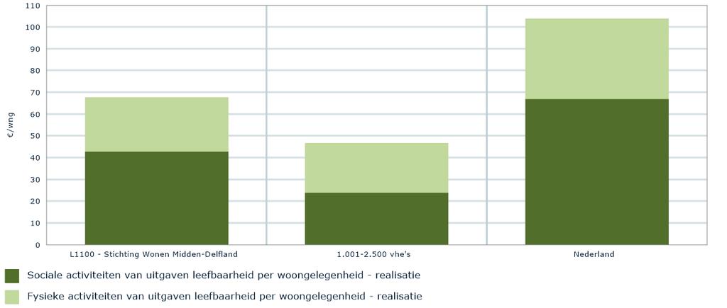 voldoende kan verantwoorden en motiveren. Wonen Midden-Delfland voldoet aan het ijkpunt van een 6.