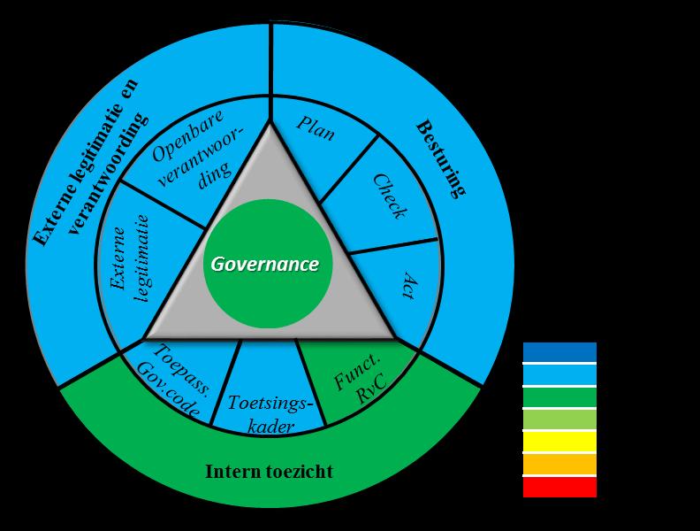 4. Governance Uitgangspunt voor de beoordeling van de governance is dat de kwaliteit van de besturing, van het toezicht en de externe legitimatie en verantwoording van dien aard is dat goed