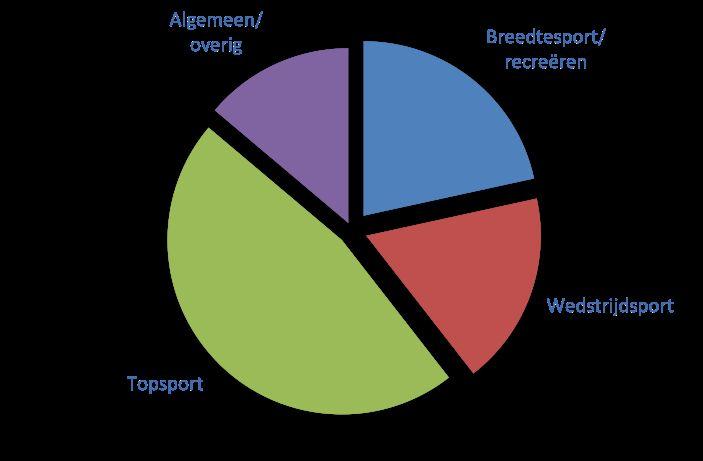 recreatie zetten we 1,2 miljoen aan middelen in, voor wedstrijdsport 1 miljoen en voor