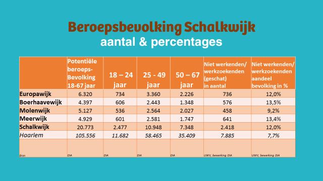 Presentatie cijfers werkloosheid Haarlem
