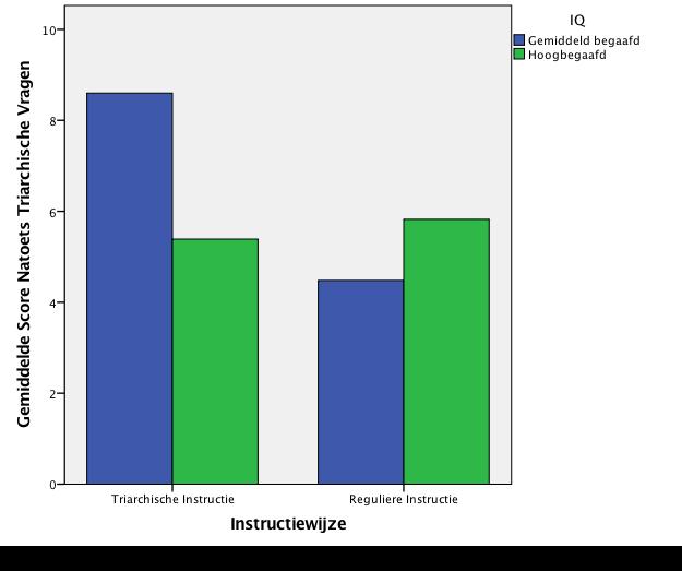 zien dat de gemiddeld begaafden groep uit de conditie met de triarchische instructie significant hoger scoort op de triarchische vragen van de natoets dan de gemiddeld begaafde groep uit de conditie