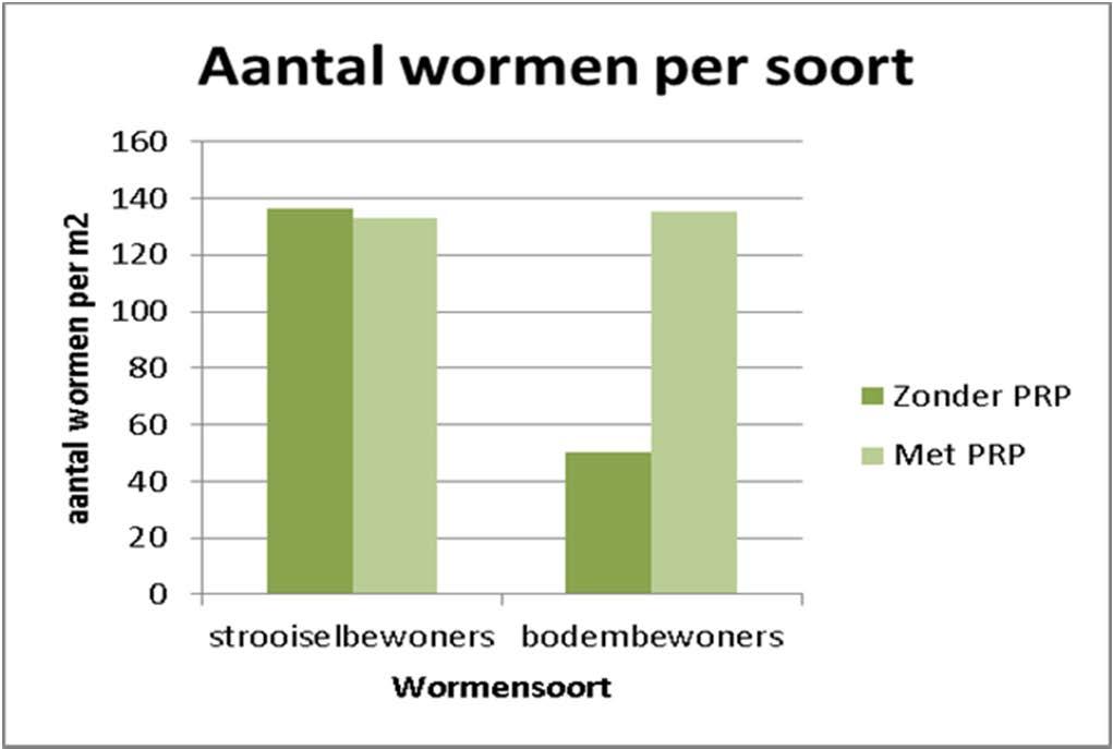 Effect PRP Grasland toediening PRP in najaar, geen K kunstmest DS opbrengst gras : + 6 % (ns) K-export : hoger (1j) Bodemleven Potentieel mineraliseerbare N geen verschil Wormen : 38% meer