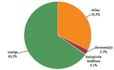 Procentuele verdeling van de subsidiabele investeringskost per thema, 2007 Bron: Agentschap voor Landbouw en Visserij Binnen de landbouwsector stonden in 2007 de ammoniakemissiearme varkensstallen op