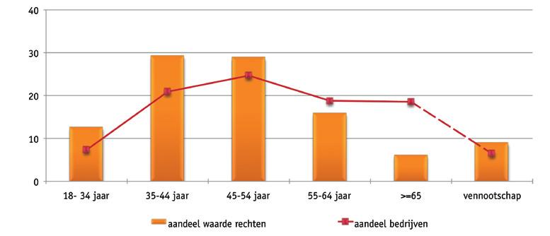 Verdeling volgens leeftijd van de bedrijfsleider Figuur 3.2 geeft het percentage bedrijven en het percentage van de totale steun die ze vertegenwoordigen per leeftijdscategorie.