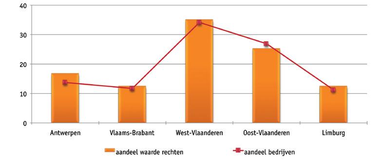 Figuur 3.3: Verdeling van bedrijven met Pijler I rechtstreekse steun volgens provincie, %, 2007 Verdeling volgens gemeente Figuur 3.