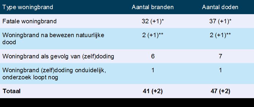 Een fatale woningbrand is een brand waarbij dodelijke slachtoffers als gevolg van brand zijn te betreuren, die heeft plaatsgevonden in een gebouw met een woonfunctie of in een ander woongerelateerd