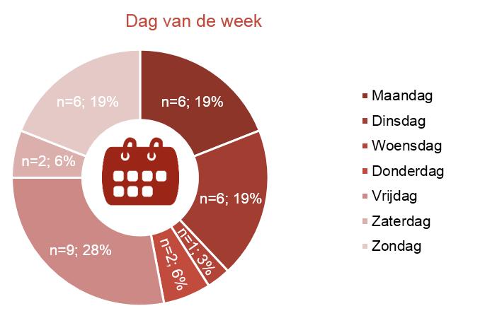 1.3 Momenten van ontstaan, van melden en opkomsttijd De meeste fatale woningbranden hebben op vrijdag (28%) plaatsgevonden.