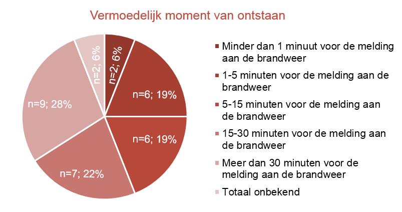 Bijna drie op de tien fatale woningbranden (28%) is vermoedelijk meer dan 30 minuten voor de melding aan de brandweer ontstaan.