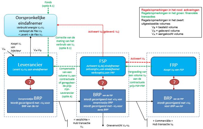 59. In de volgende schema's wordt het door de CREG voorgestelde model