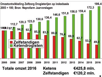 De verwachting dat consumenten bij producten voor hun gezondheid meer op zeker gaan en kiezen voor merkproducten gaat niet op; blijkbaar is er veel vertrouwen in de kwaliteit van het huismerk.