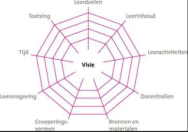 Leerplan BSM Het curriculaire spinnenweb (SLO) Basisvisie Leerdoelen/ eindtermen Leerinhouden Leeractiviteiten Docentrollen