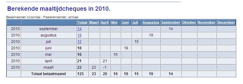 Opmerking De ploegentoelage wordt als volgt berekend: Als er een planning bestaat voor een volledige maand en het personeelslid minstens één dienst heeft gewerkt, wordt de ploegentoelage volledig