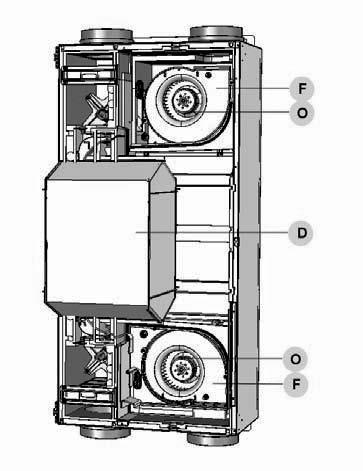 2.9.3 Ventilatoren inspecteren Controleer de ventilatoren 1x per 2 jaar. 1. Verwijder de warmtewisselaar zoals staat beschreven in het hoofdstuk over onderhoud van de warmtewisselaar. 2. Verwijder de instroomkeel (F) door de 2 schroeven rondom het slakkenhuis los te draaien.