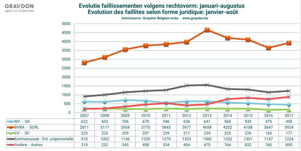 Evolutie