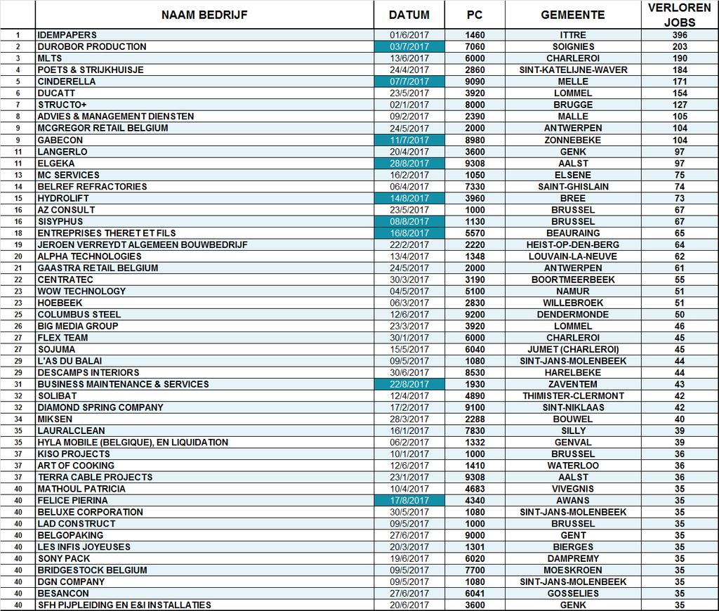 Bedrijven met het grootste banenverlies (top 50) Opm.