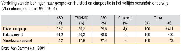 - 23 - In vele onderzoeken wordt melding gemaakt van onderadvisering ten opzichte van allochtone leerlingen met betrekking tot de te volgen richting in het secundair onderwijs.