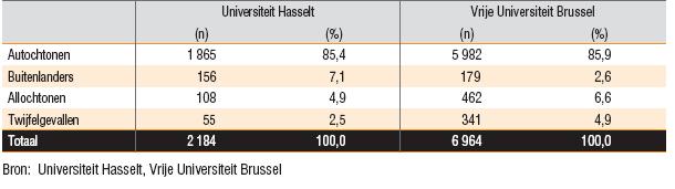 - 24 - Deze tabel laat zien dat leerlingen, die thuis Turks of Marokkaans spreken, veelal in het beroepssecundair onderwijs (BSO) terechtkomen.