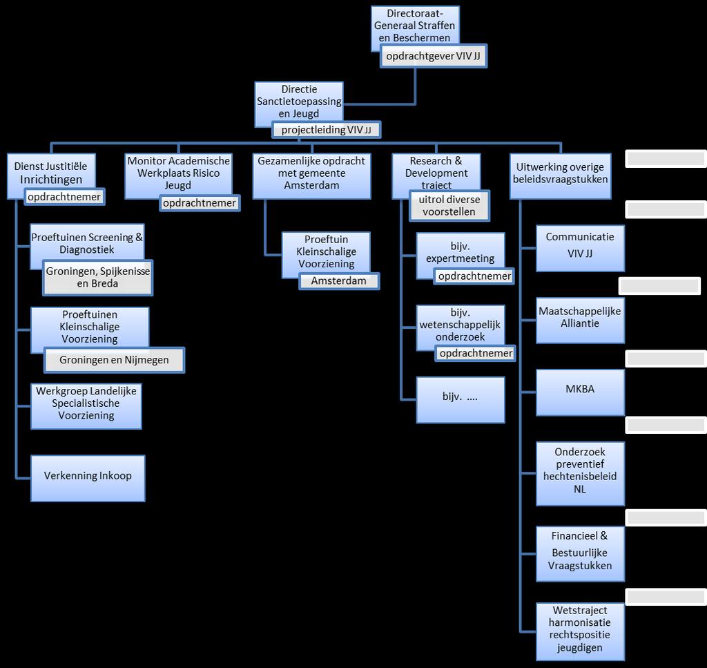 Organogram VIV JJ Oorspronkelijk tot