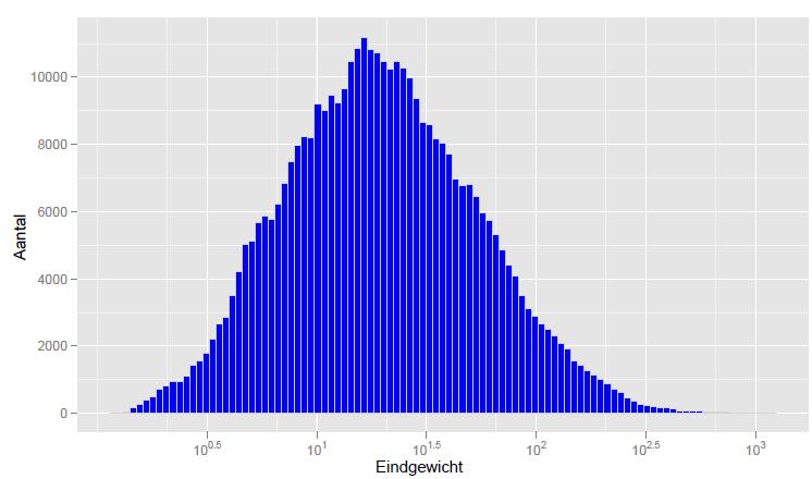 De eindgeichten zijn het product van insluitgeichten en correctiegeichten. De insluitkansen verschillen per stratum en daardoor zijn ook de insluitgeichten niet gelijk.