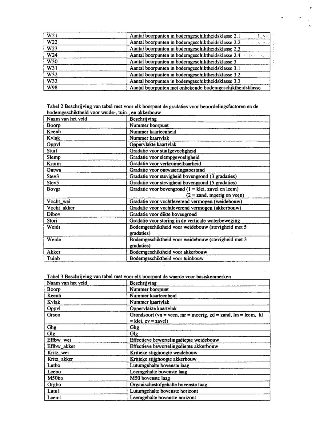 W21 W22 W23 W24 W30 W31 W32 W33 W98 Aantal boorpunten in bodemgeschiktheidsklasse 2.1 \ Aantal boorpunten in bodemgeschiktheidsklasse 2.2.-, Aantal boorpunten in bodemgeschiktheidsklasse 2.