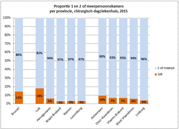 Figuur 6: proportie kamertype per provincie, chirurgisch dagziekenhuis, 2015 3.