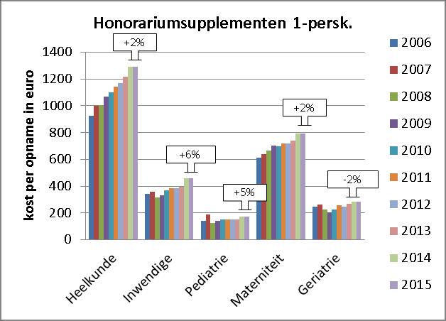 Figuur 12: Samenstelling van de factuur voor de patiënt per provincie, klassieke opnames 2015 De variatie tussen de ziekenhuizen is dus groot, maar ook het soort ingreep bepaalt in sterke mate het