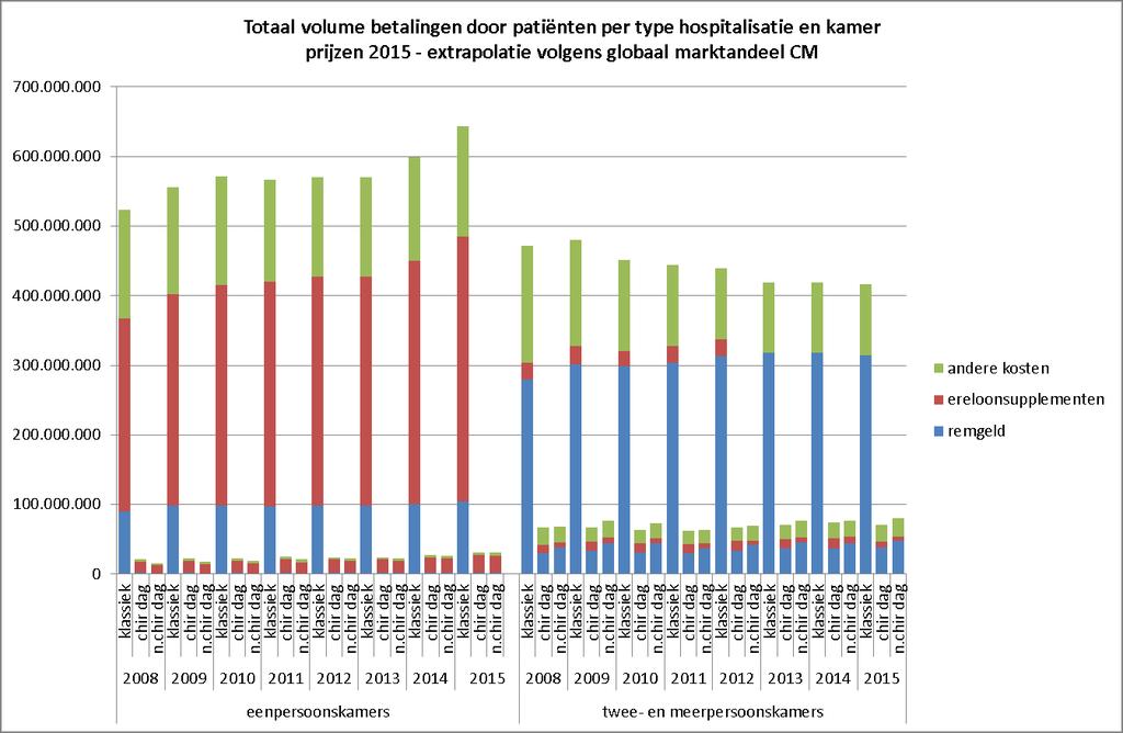 Figuur 18: Totaal volume betalingen door patiënten per type hospitalisatie en kamer De opnames in eenpersoonskamers vertegenwoordigen in 2015 maar 23 procent van alle opnames, maar ze