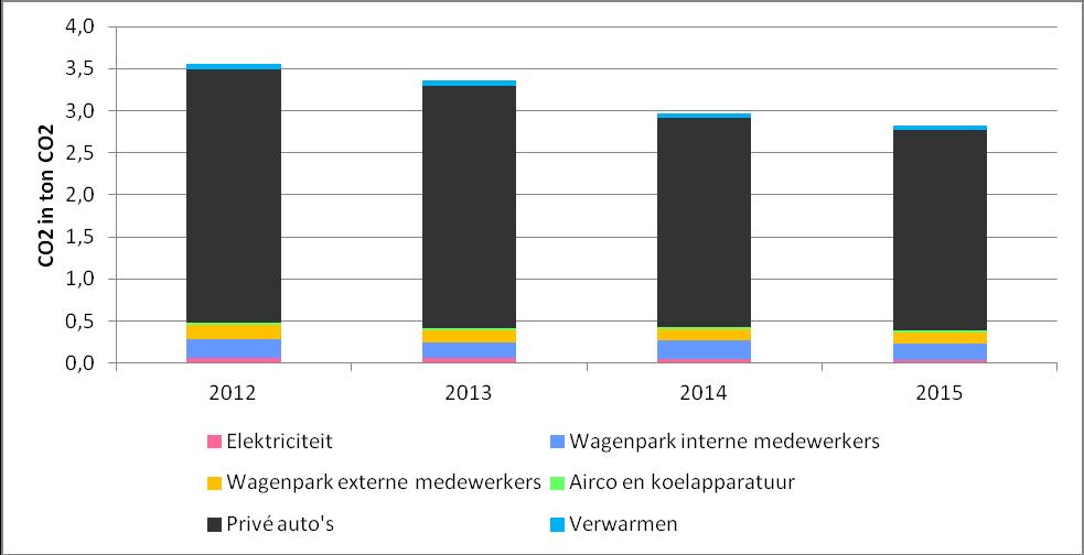 1 Emissies en voorspellingen van InAxtion Hieronder is voor InAxtion de