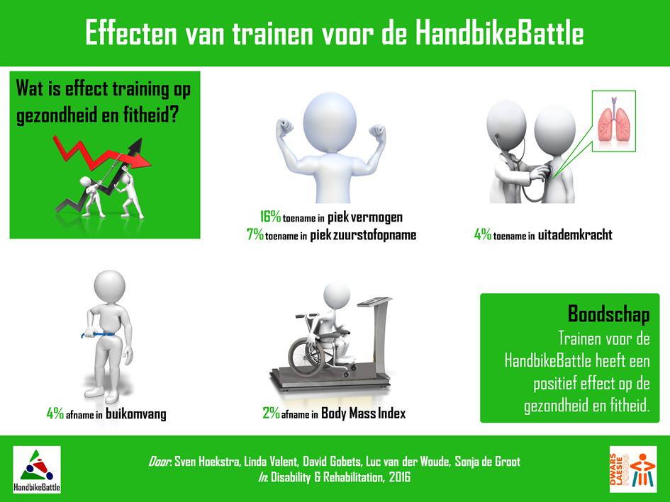 HandbikeBattle onderzoek Doel Eén van de belangrijkste doelen van de HandbikeBattle is het bevorderen van fitheid en de fysieke en mentale gezondheid van iedereen die meedoet met het evenement.