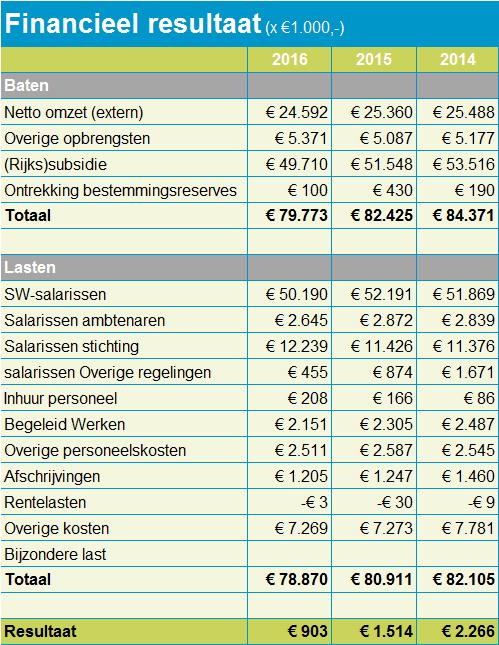 FINANCIEEL MEER DOEN MET MINDER De gemeenten moeten meer doen, meer burgers en doelgroepen