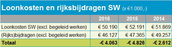 Ergon werkt op dit moment aan een optimalisatieplan van 4,5 miljoen euro om het financieel