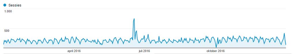 Tabel 2a laat zien hoe vaak de advertenties getoond zijn als er op Google werd gezocht en hoe vaak er op een advertentie is geklikt.