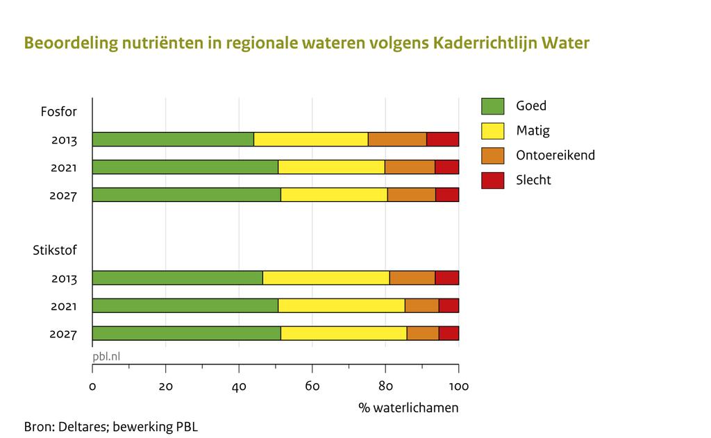 Effecten ontwerp-sgbps: oppervlaktewater 2027 Doelbereik nutriënten regionaal