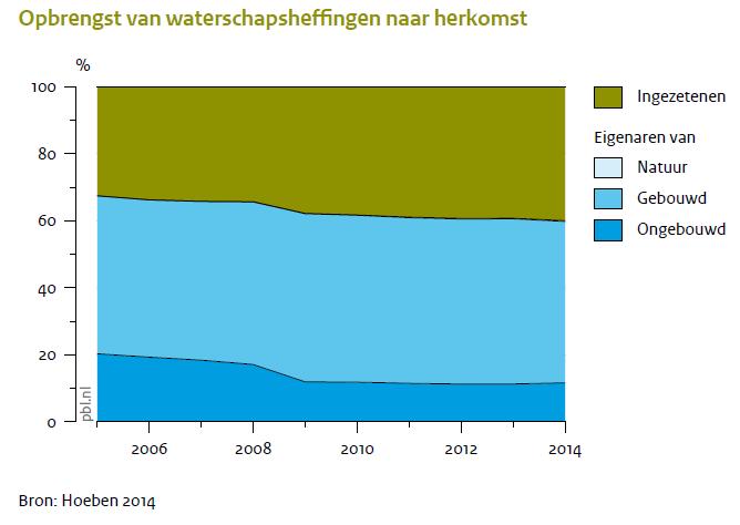 Opties voor vergroten doelbereik: verdeling kosten waterkwaliteit Verdeling kosten waterkwaliteitsbeheer waterschappen steeds minder in overeenstemming met de gebruiker/ vervuiler betaalt Landbouw