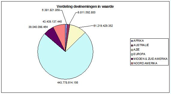 5.6. Ontwikkelingslanden Zoals eerder opgemerkt is het aantal belastingverdragen dat Nederland heeft afgesloten met ontwikkelingslanden gering.