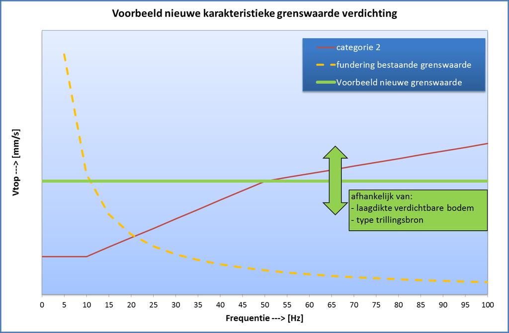 Verdichting, zettingen en schade